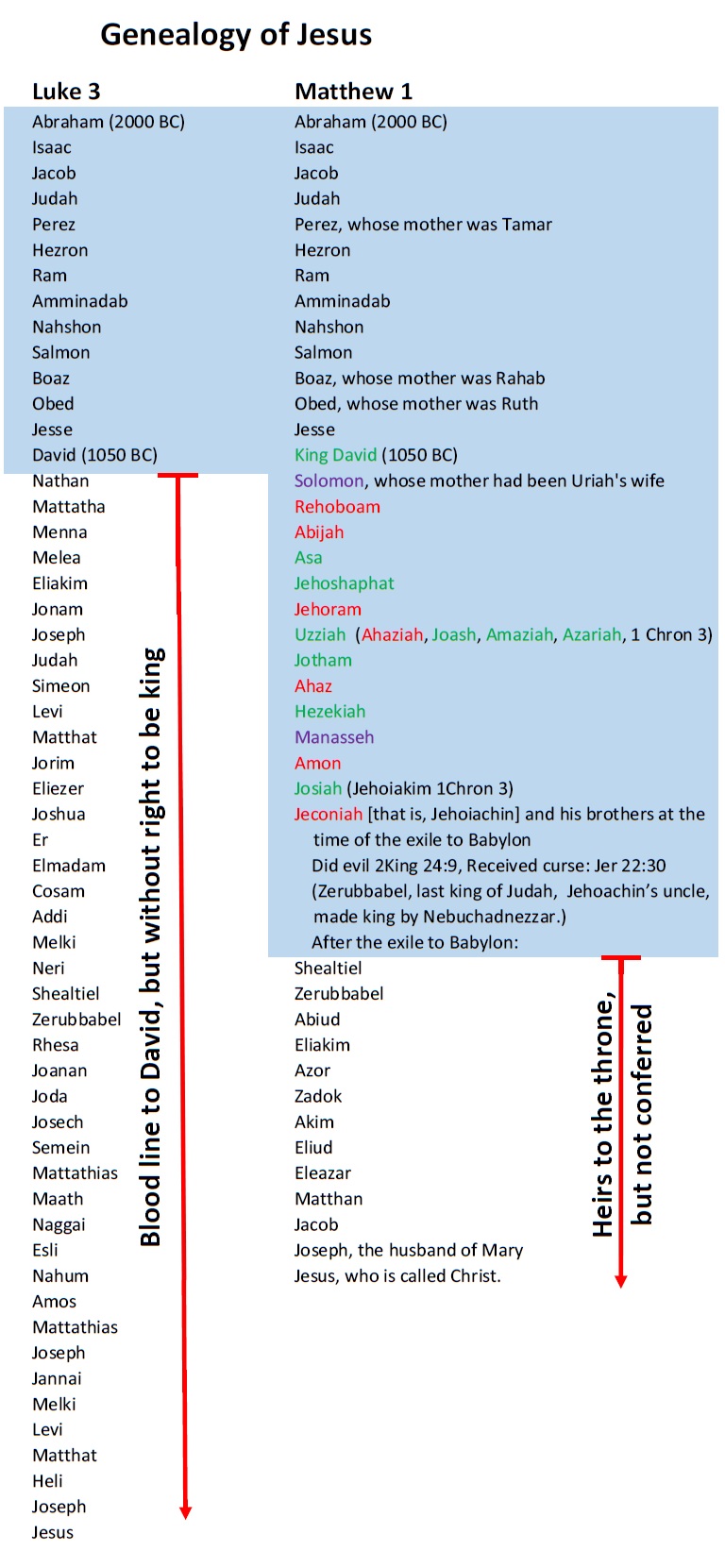 Genealogy of Jesus | Proving God's Word